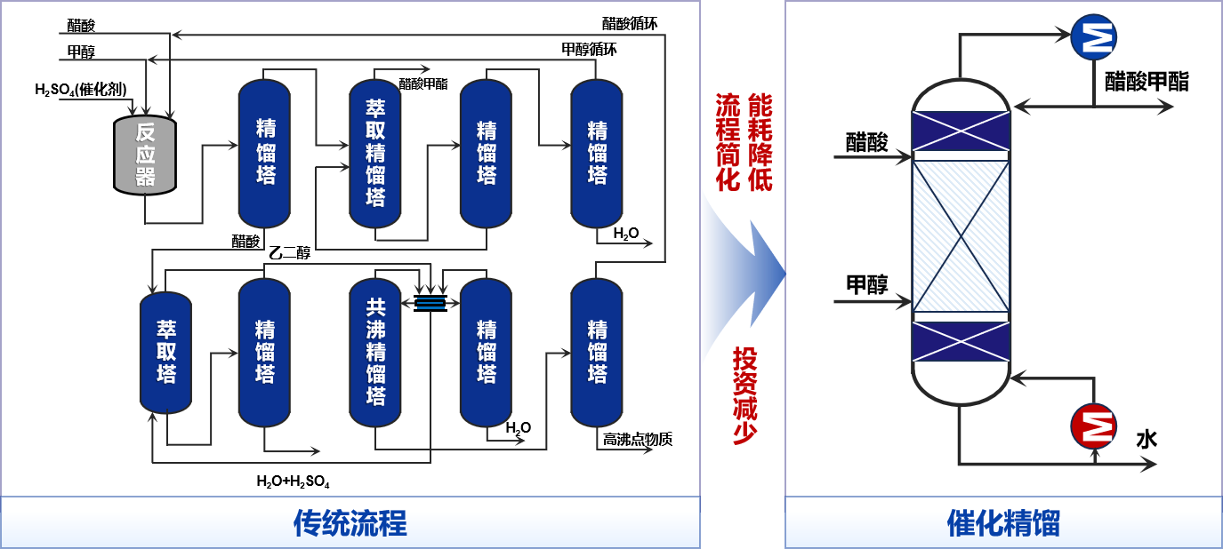 图片2：催化精馏工艺原理图.png