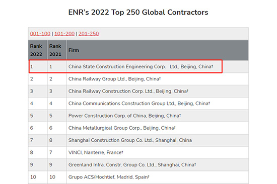 中国建筑连续7年稳居ENR全球承包商250强榜首.jpg